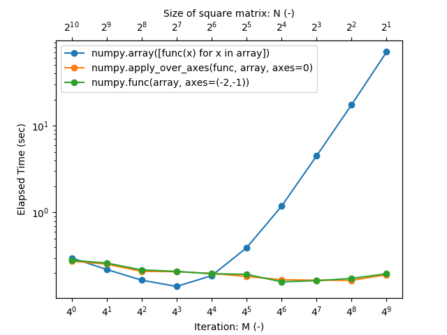 Comparison between list comprehension, numpy.apply_over_axes(), and numpy.func(..., axis=...)